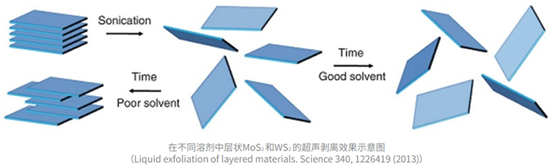 在不同溶剂中层状MoS和WS的超声剥离效果示意图